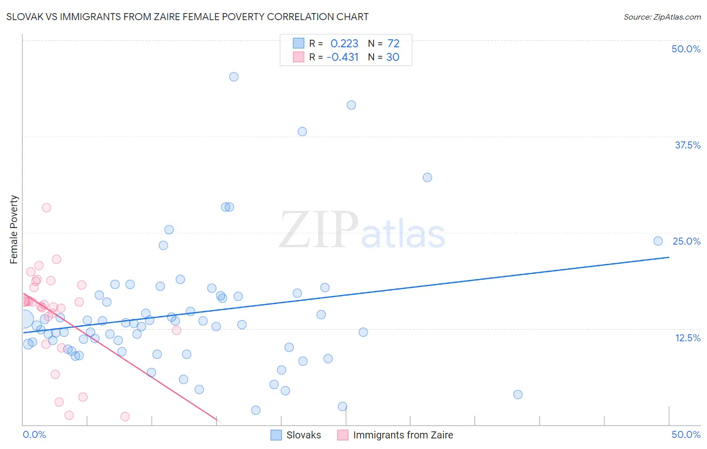 Slovak vs Immigrants from Zaire Female Poverty