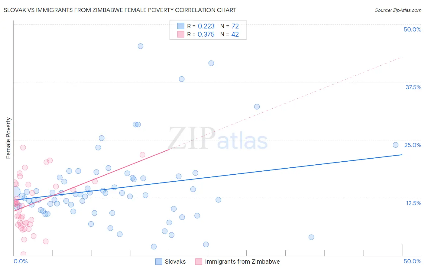 Slovak vs Immigrants from Zimbabwe Female Poverty