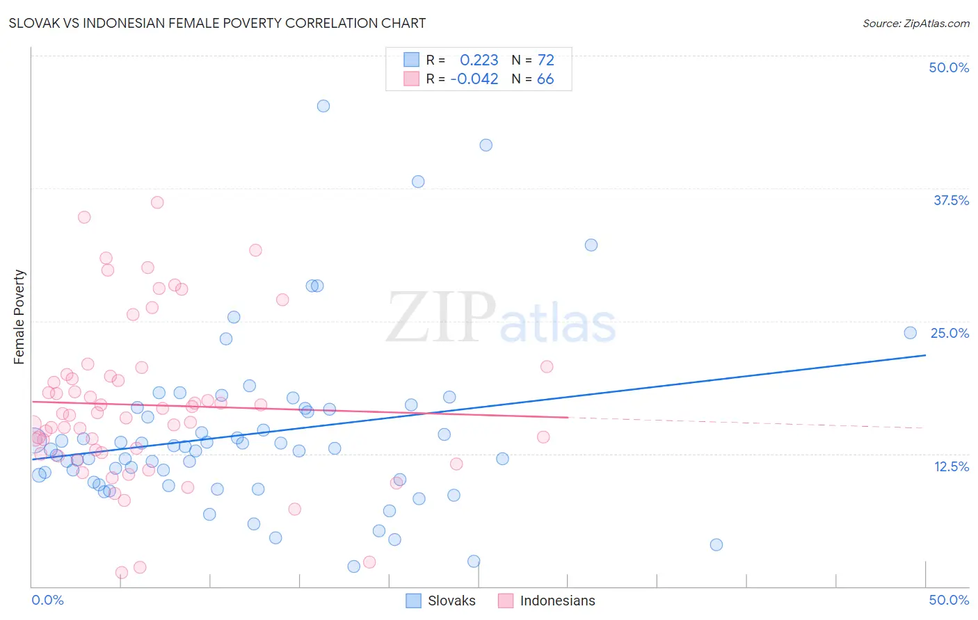 Slovak vs Indonesian Female Poverty