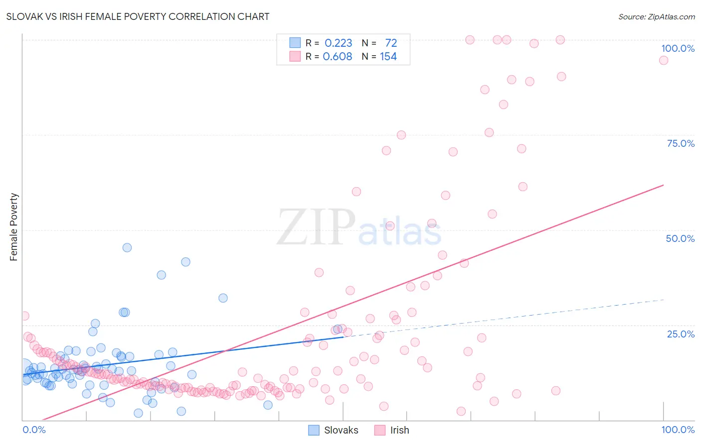 Slovak vs Irish Female Poverty