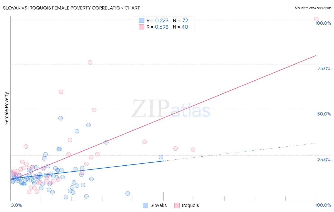 Slovak vs Iroquois Female Poverty
