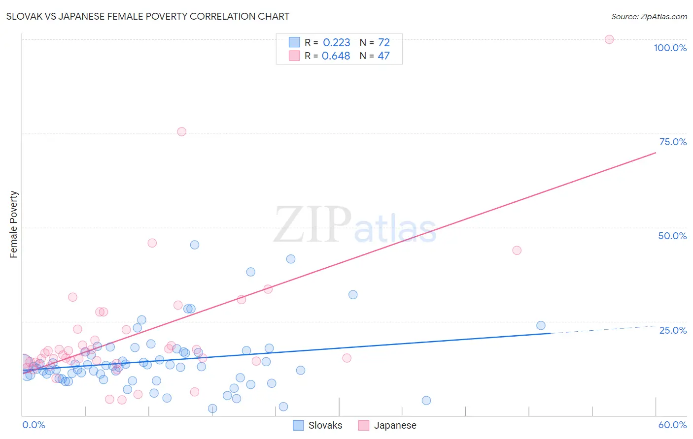 Slovak vs Japanese Female Poverty