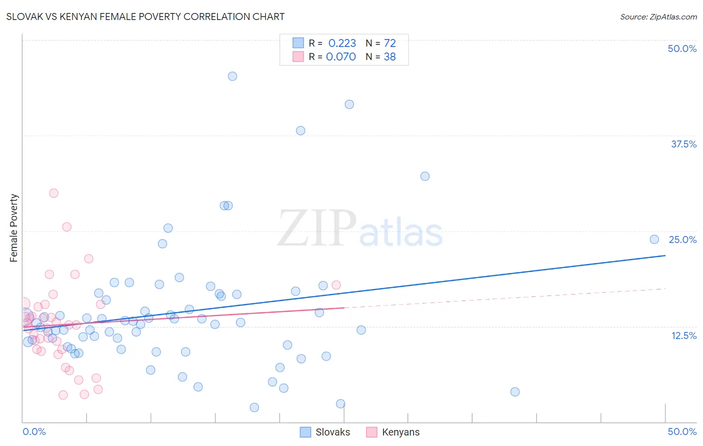 Slovak vs Kenyan Female Poverty
