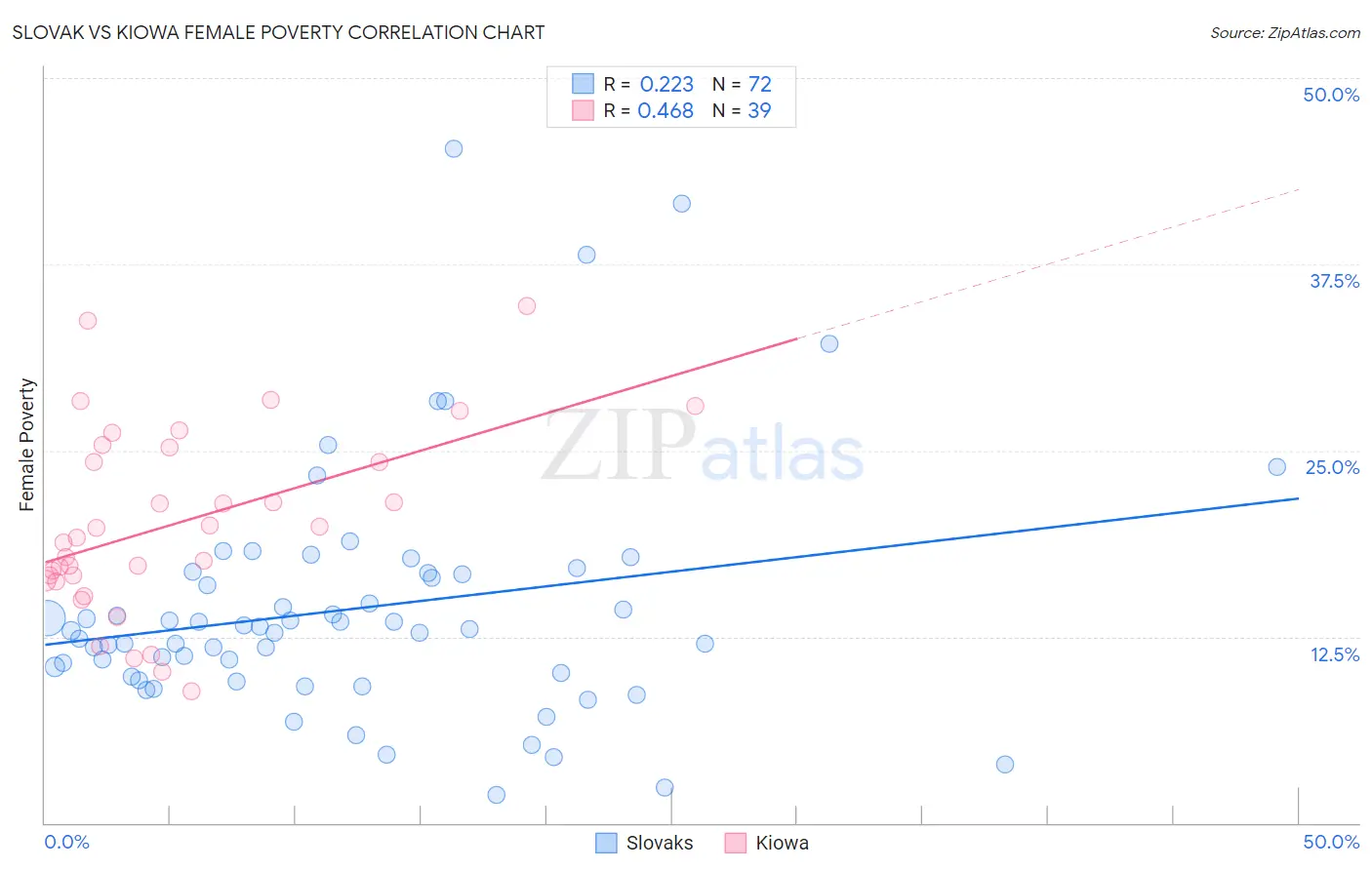 Slovak vs Kiowa Female Poverty