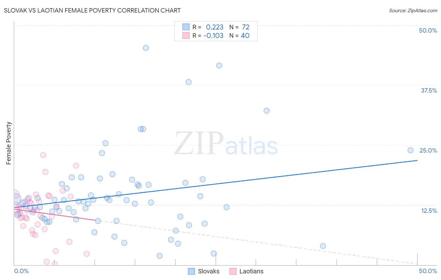 Slovak vs Laotian Female Poverty