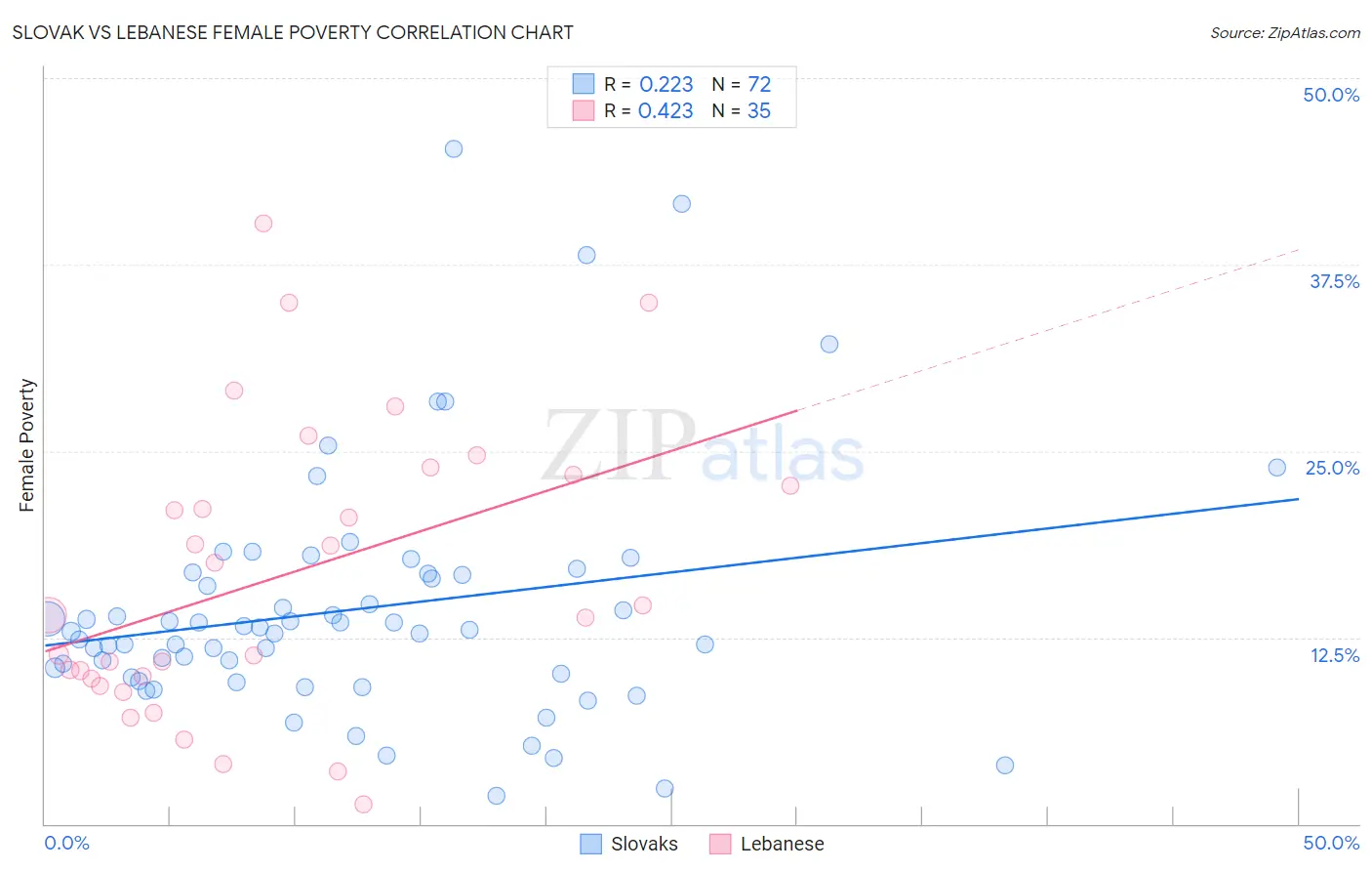 Slovak vs Lebanese Female Poverty