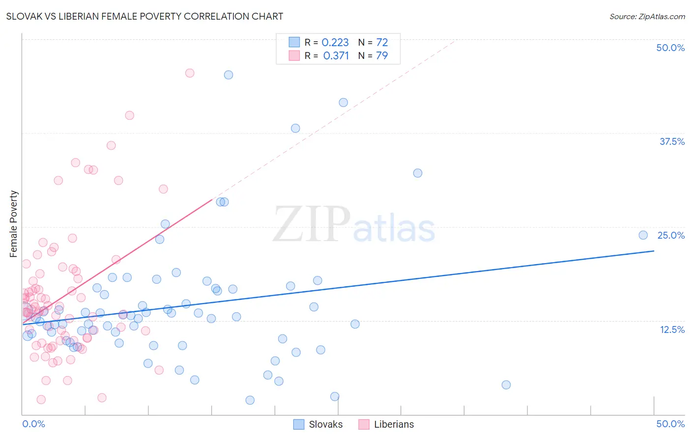 Slovak vs Liberian Female Poverty