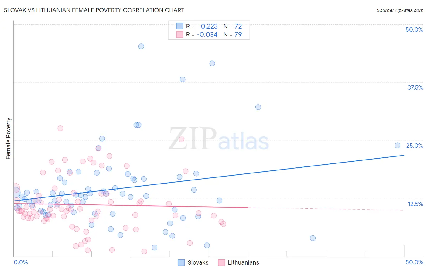 Slovak vs Lithuanian Female Poverty