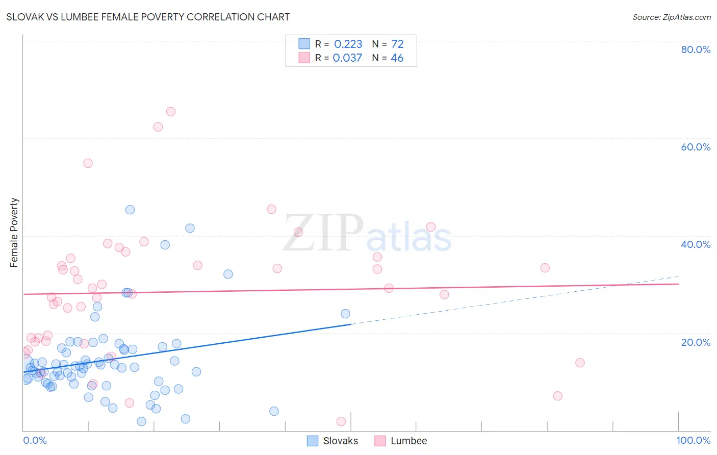 Slovak vs Lumbee Female Poverty