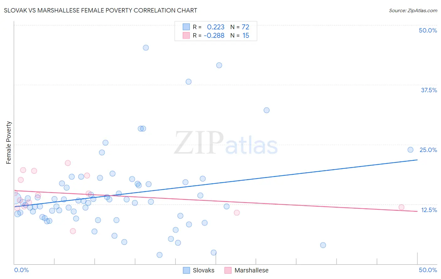 Slovak vs Marshallese Female Poverty