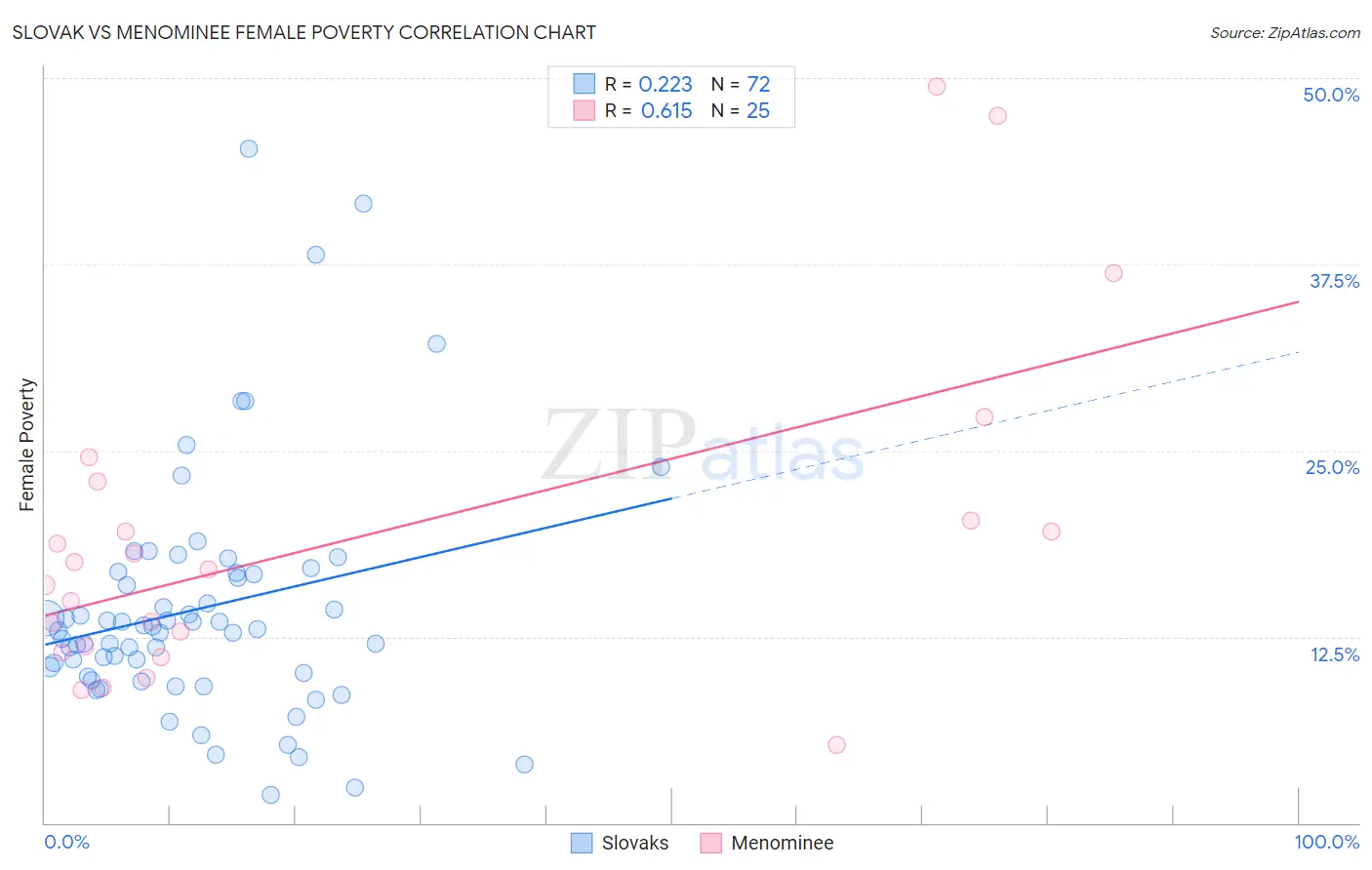 Slovak vs Menominee Female Poverty