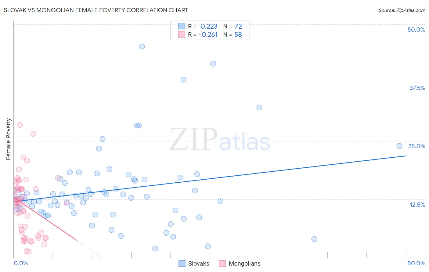 Slovak vs Mongolian Female Poverty