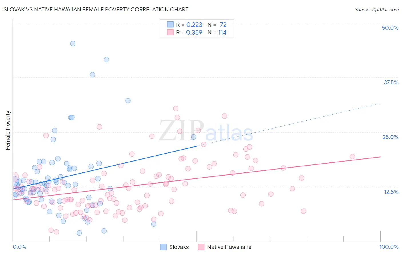 Slovak vs Native Hawaiian Female Poverty