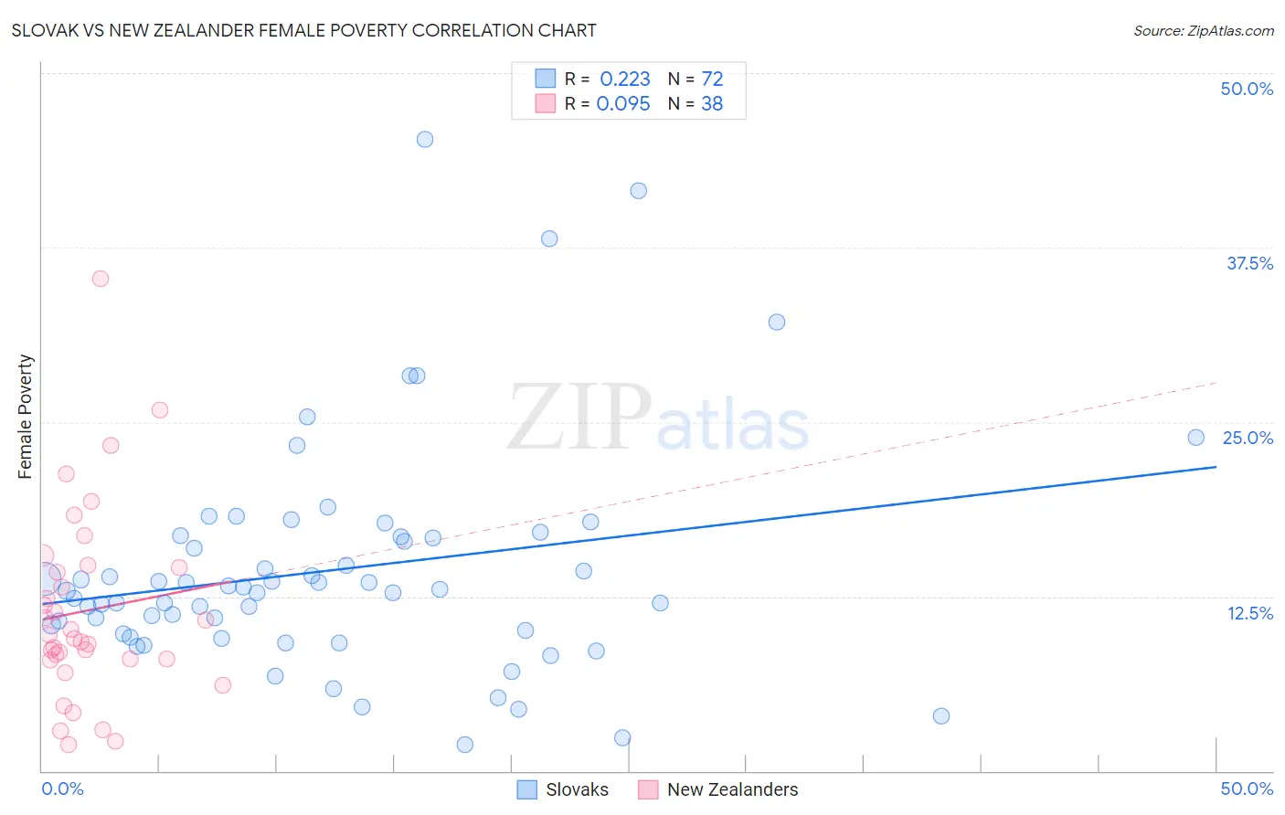 Slovak vs New Zealander Female Poverty