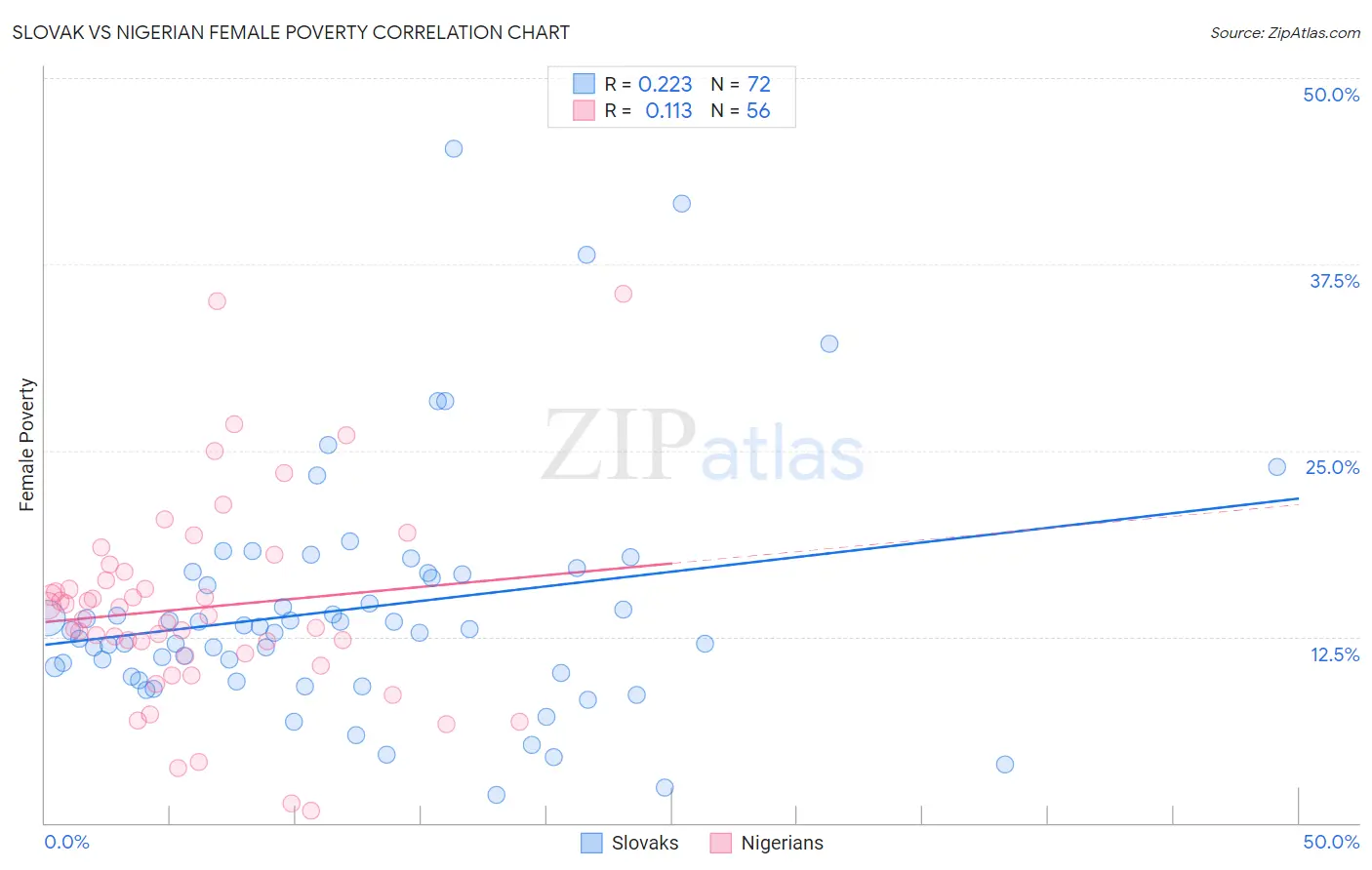 Slovak vs Nigerian Female Poverty