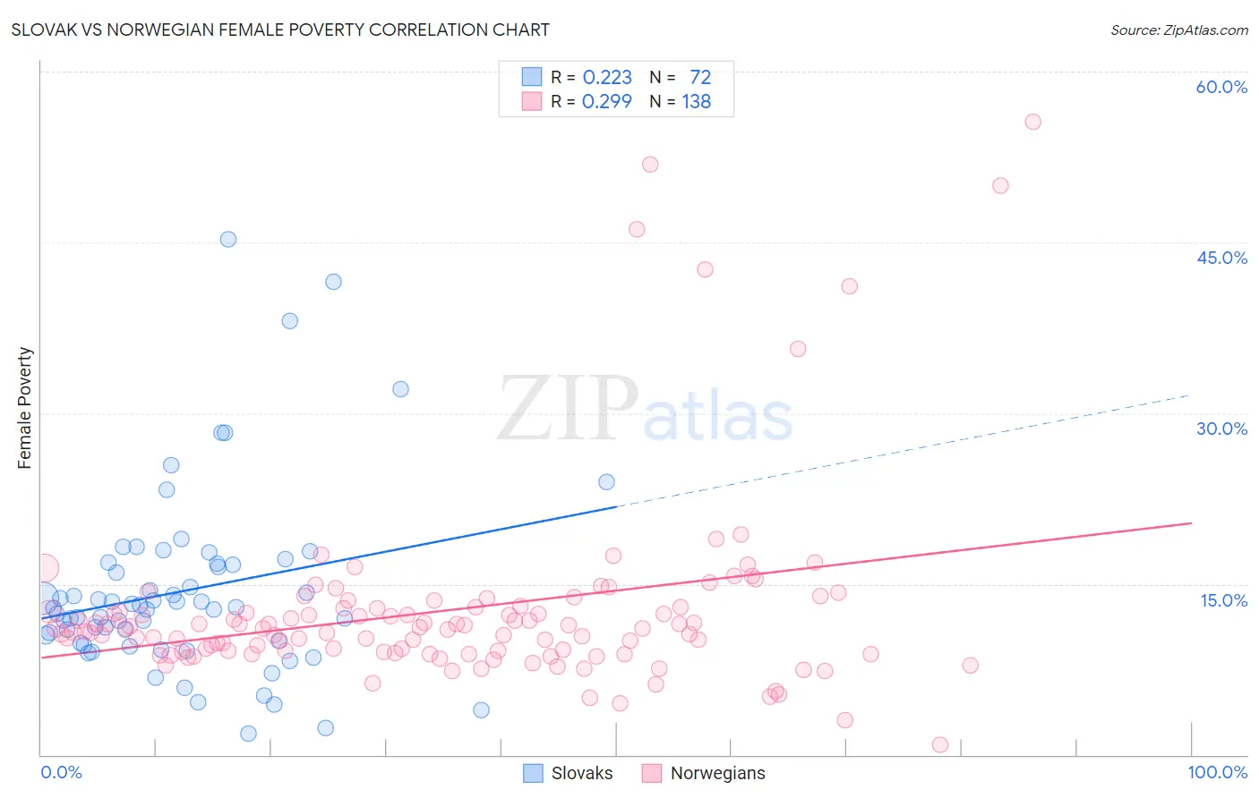 Slovak vs Norwegian Female Poverty