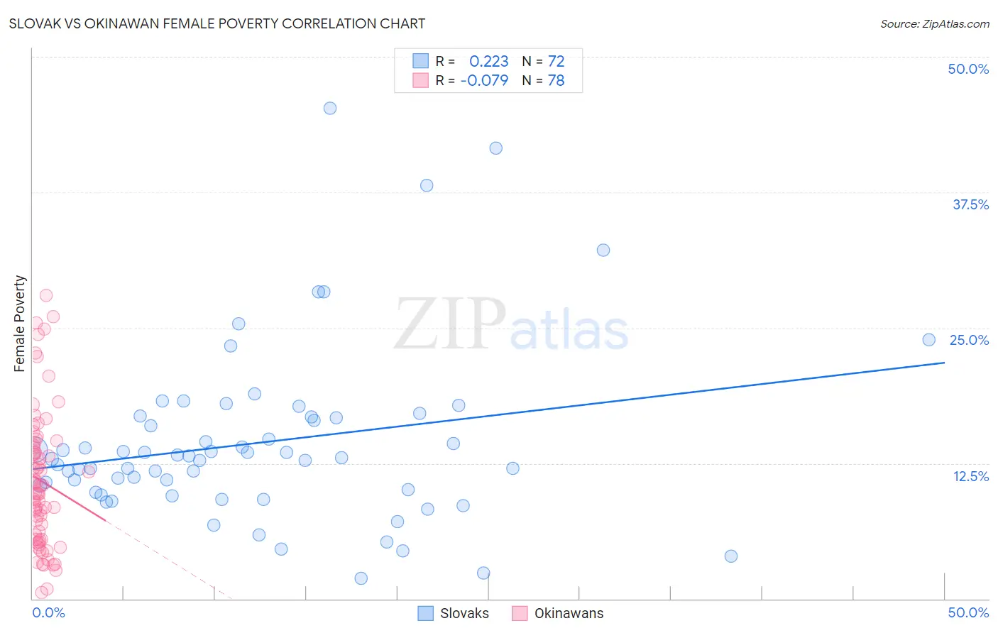 Slovak vs Okinawan Female Poverty
