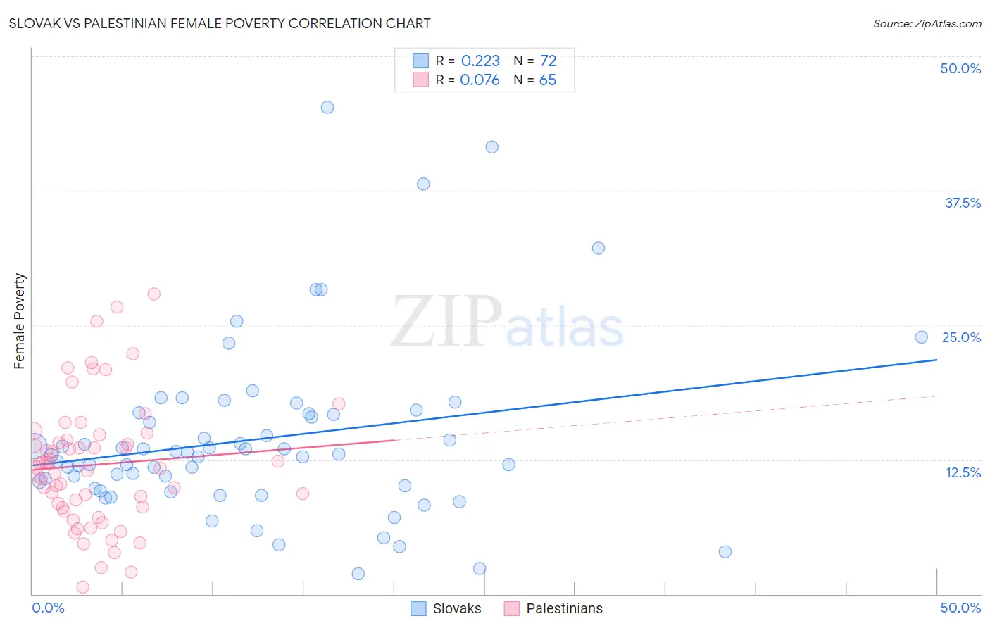 Slovak vs Palestinian Female Poverty