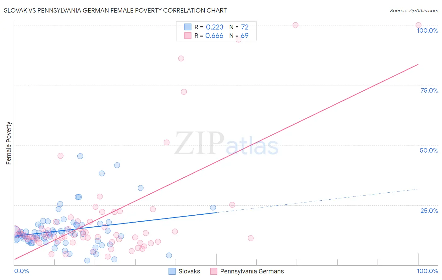 Slovak vs Pennsylvania German Female Poverty