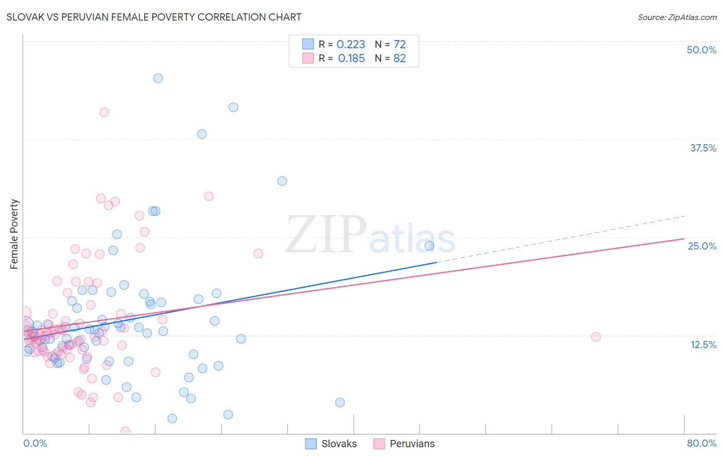 Slovak vs Peruvian Female Poverty