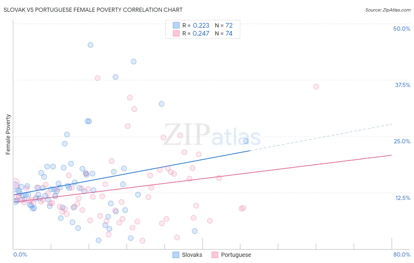 Slovak vs Portuguese Female Poverty