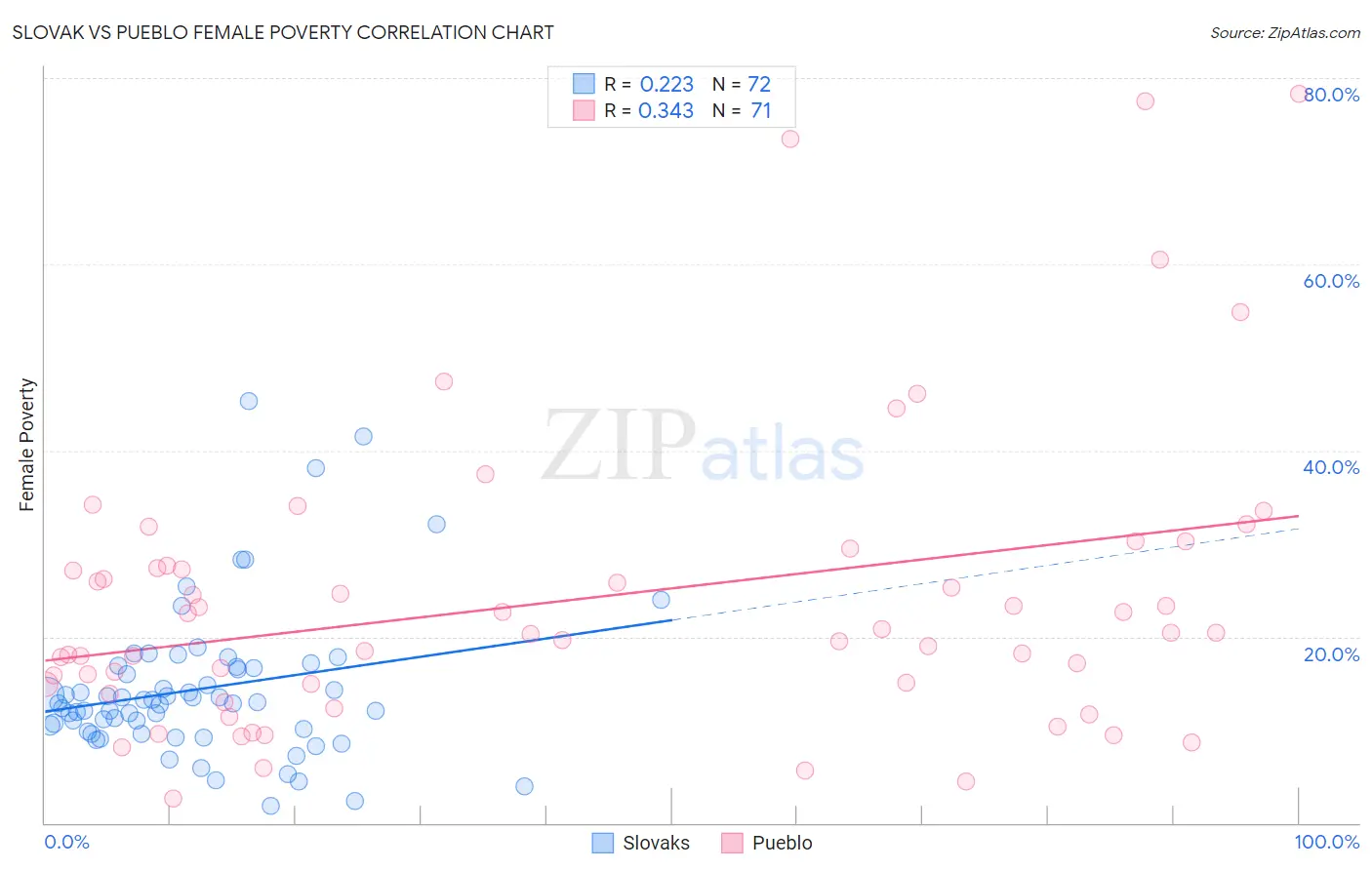 Slovak vs Pueblo Female Poverty