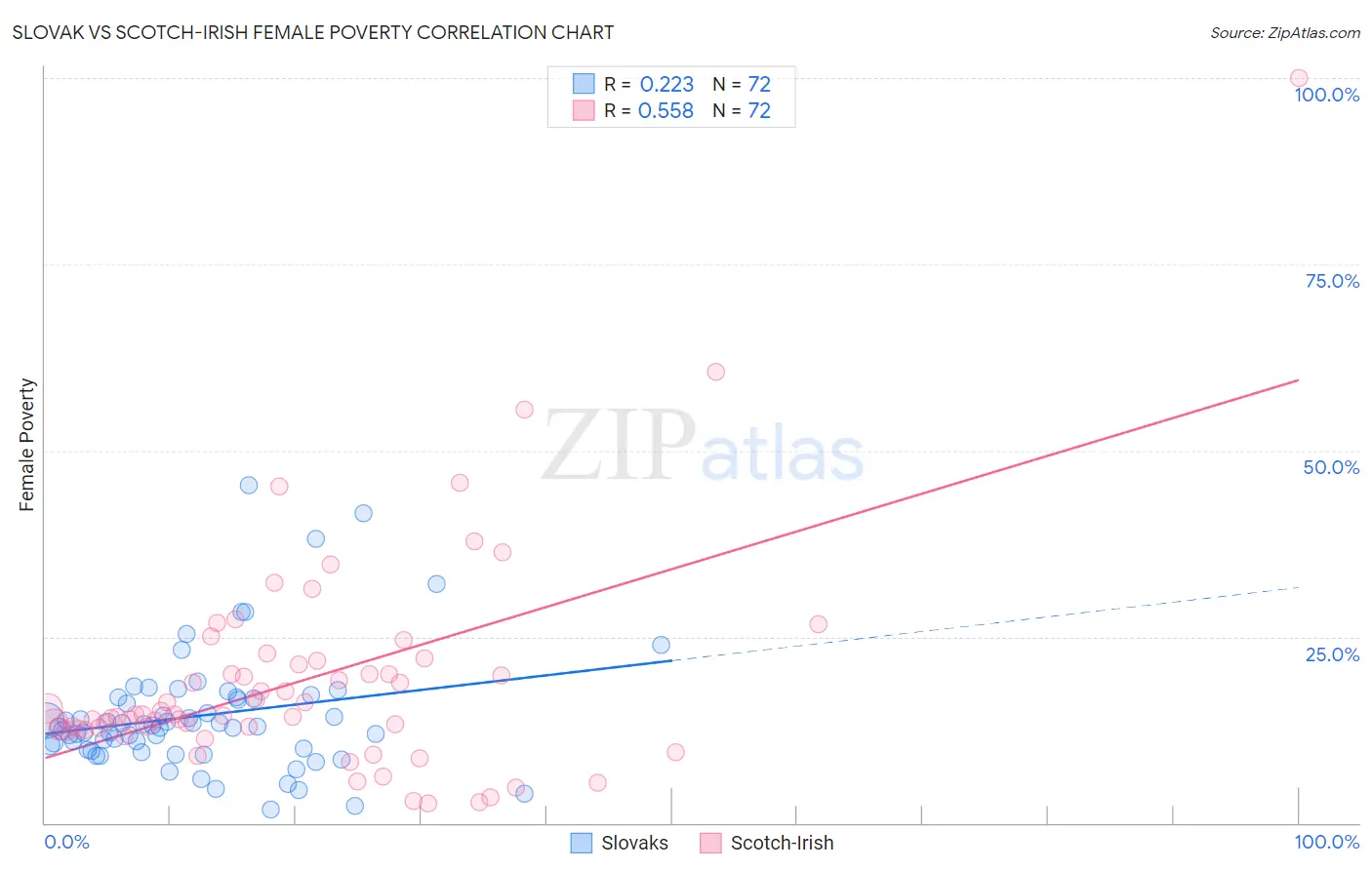 Slovak vs Scotch-Irish Female Poverty