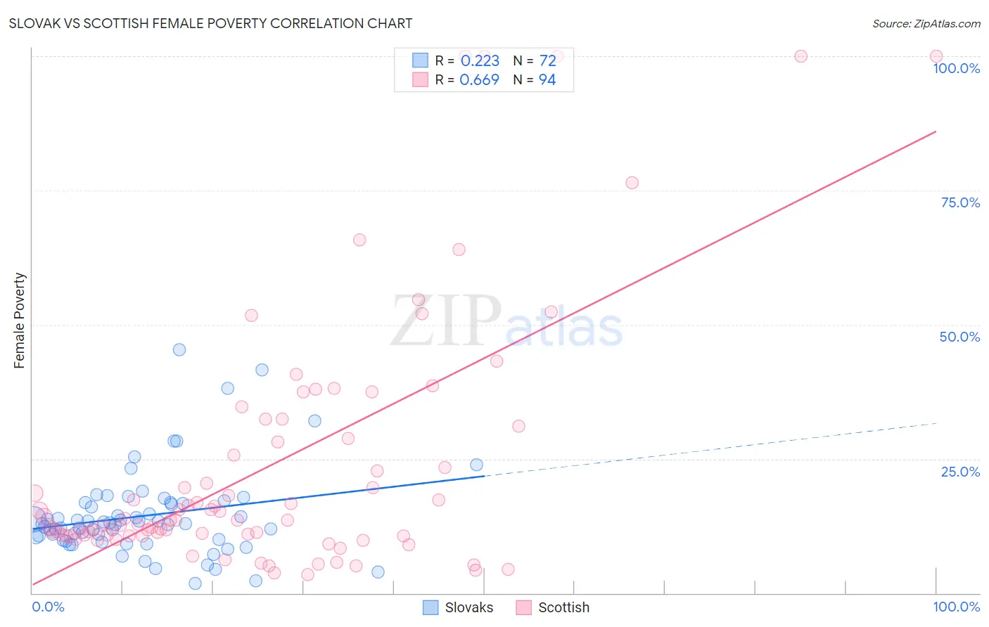 Slovak vs Scottish Female Poverty