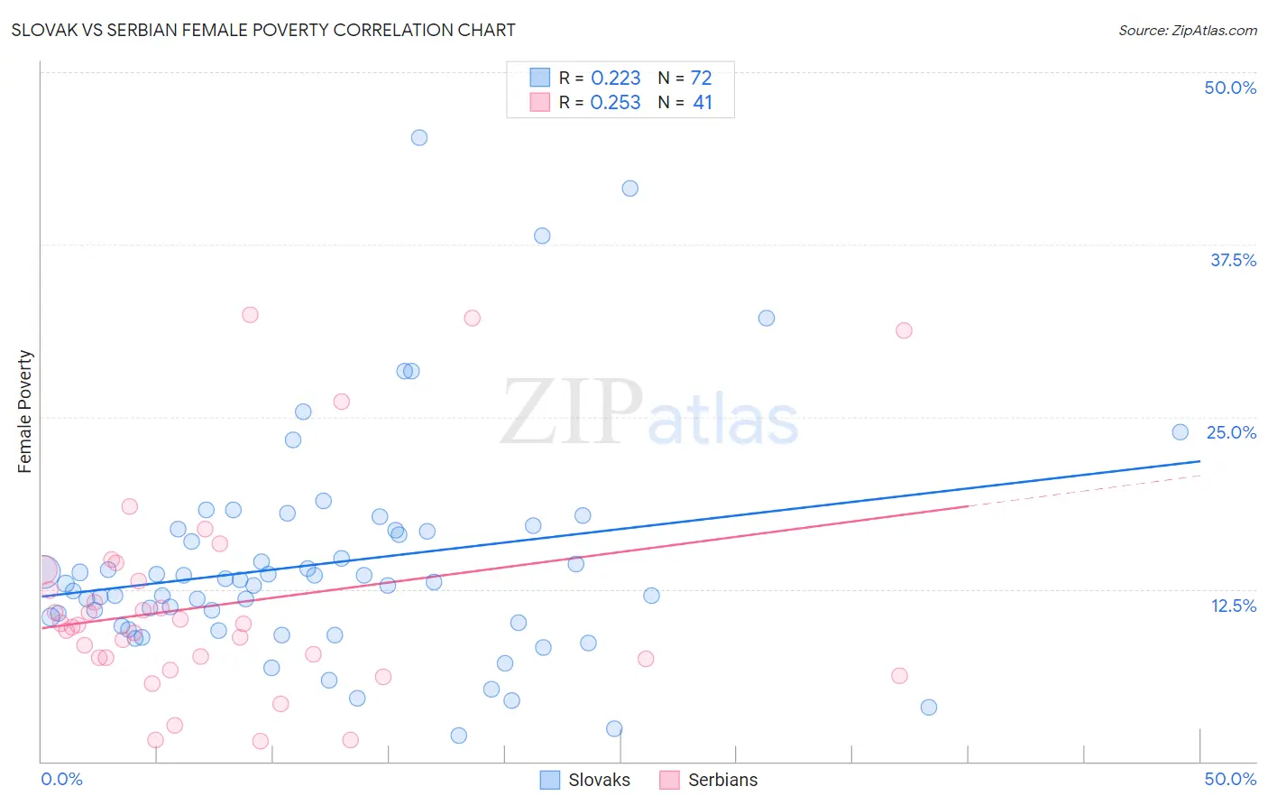 Slovak vs Serbian Female Poverty