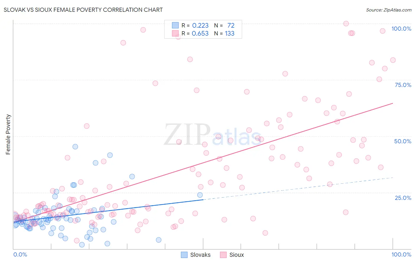 Slovak vs Sioux Female Poverty