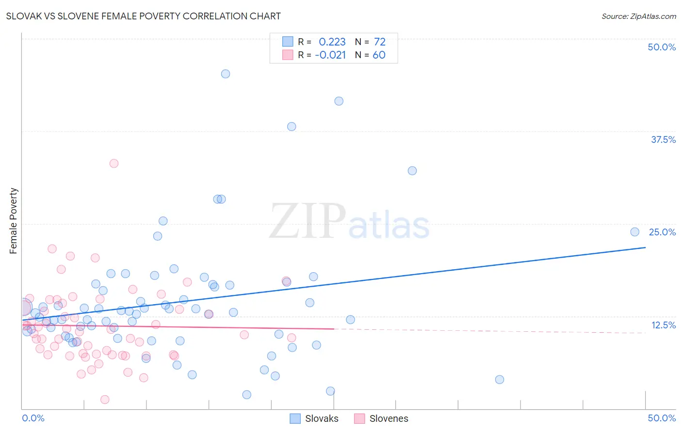 Slovak vs Slovene Female Poverty