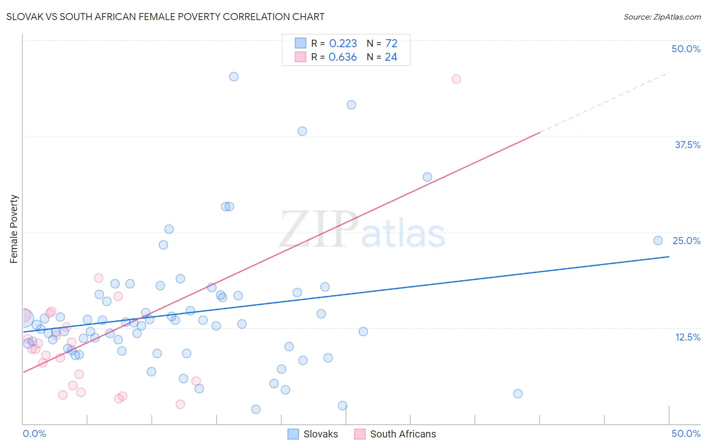 Slovak vs South African Female Poverty