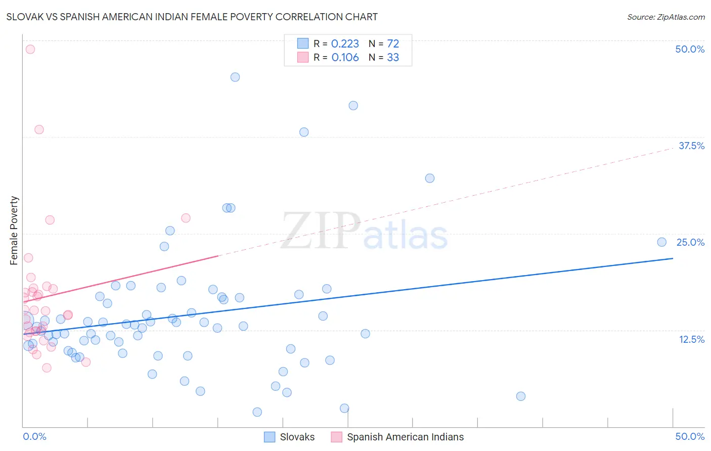 Slovak vs Spanish American Indian Female Poverty