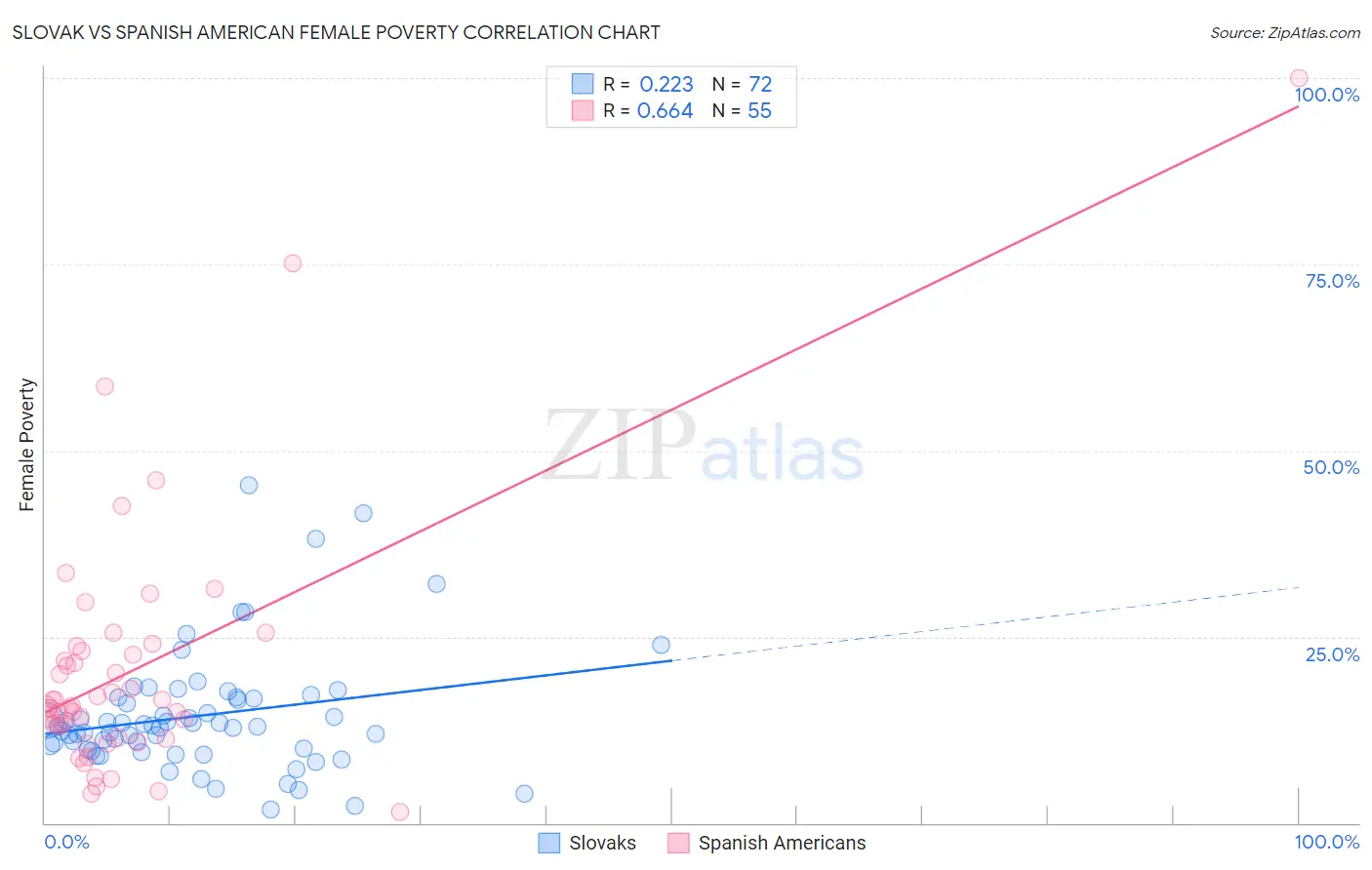 Slovak vs Spanish American Female Poverty