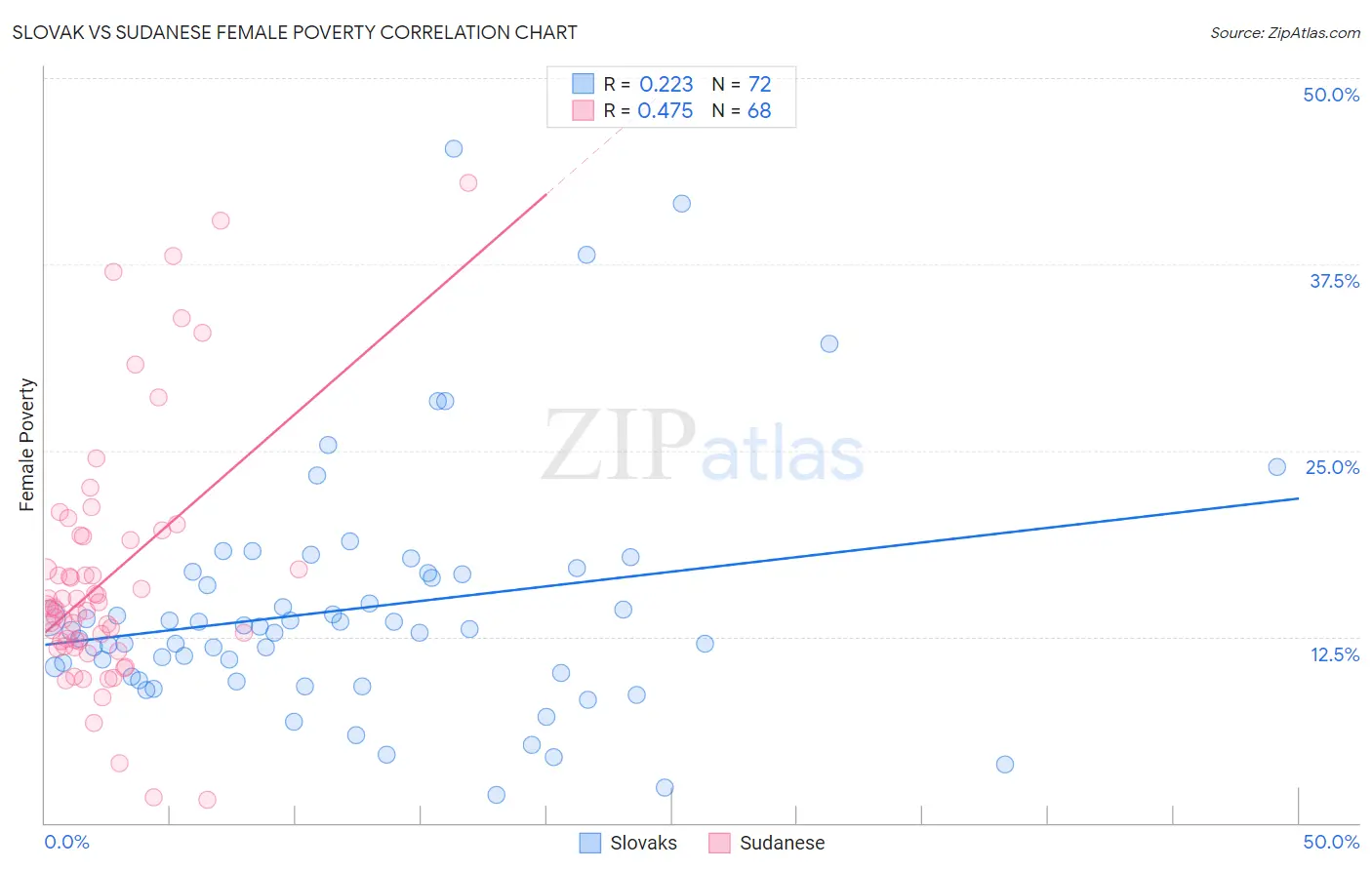 Slovak vs Sudanese Female Poverty
