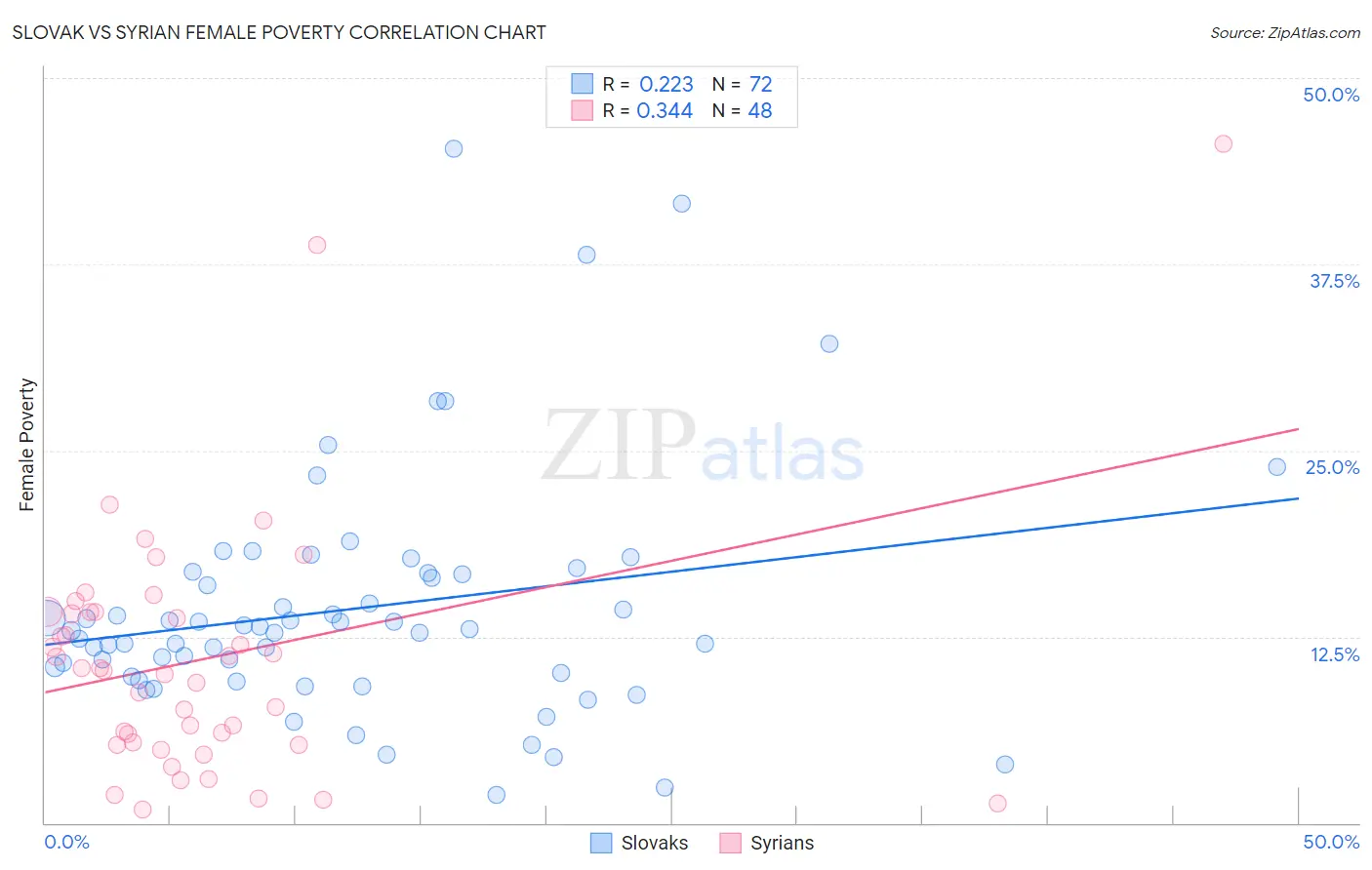 Slovak vs Syrian Female Poverty