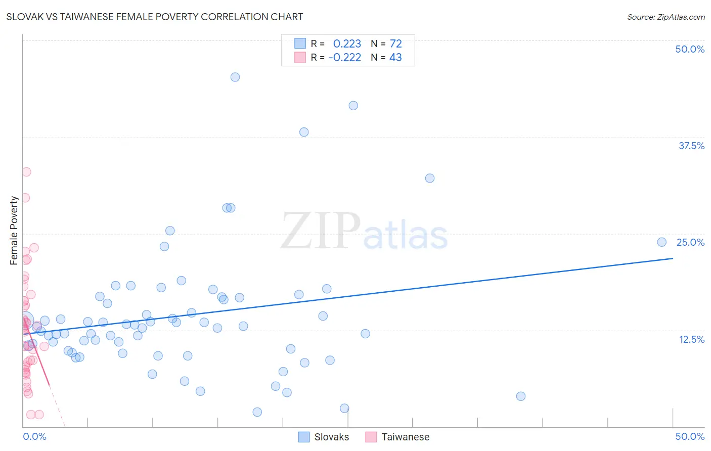 Slovak vs Taiwanese Female Poverty