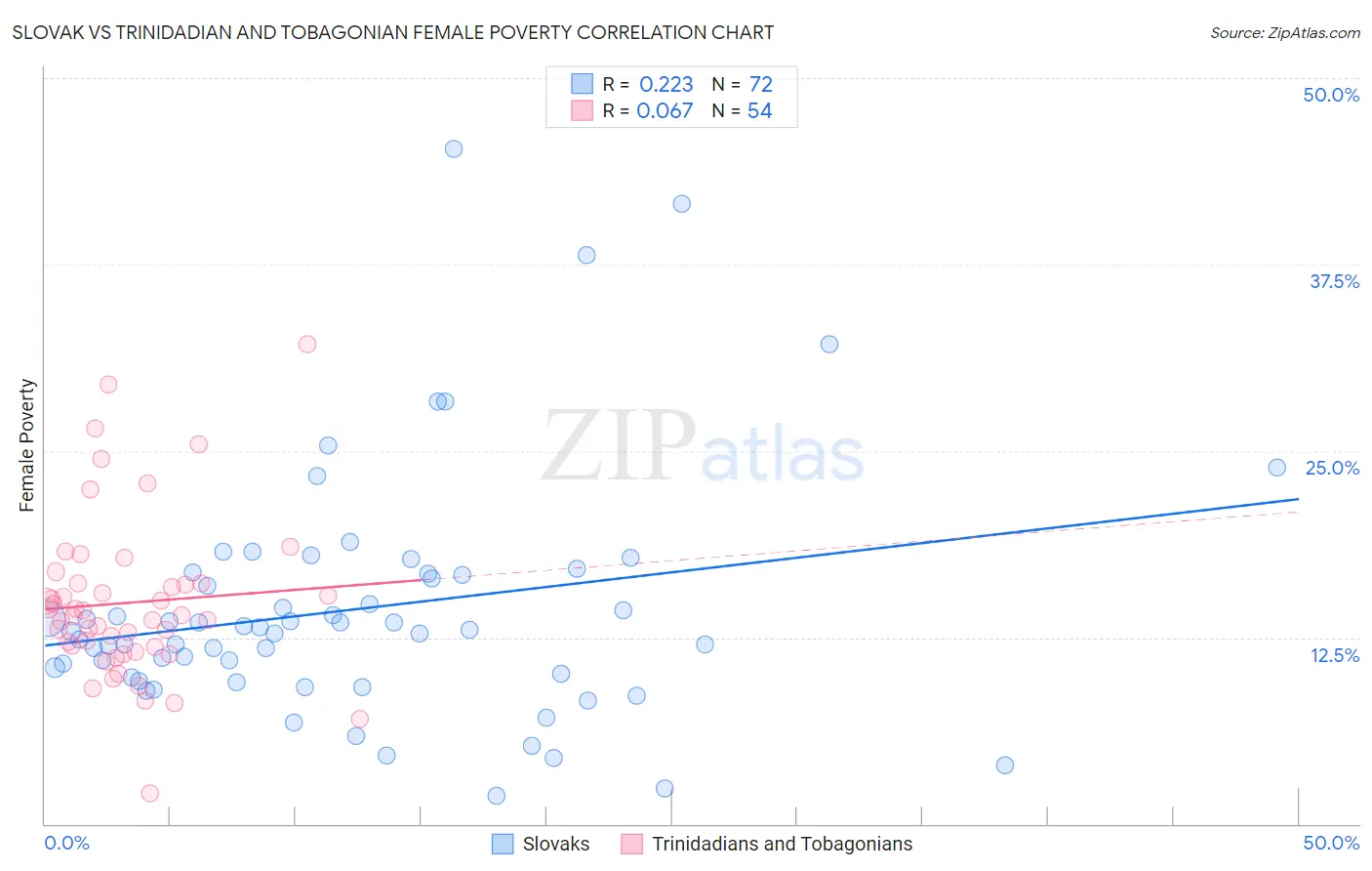 Slovak vs Trinidadian and Tobagonian Female Poverty