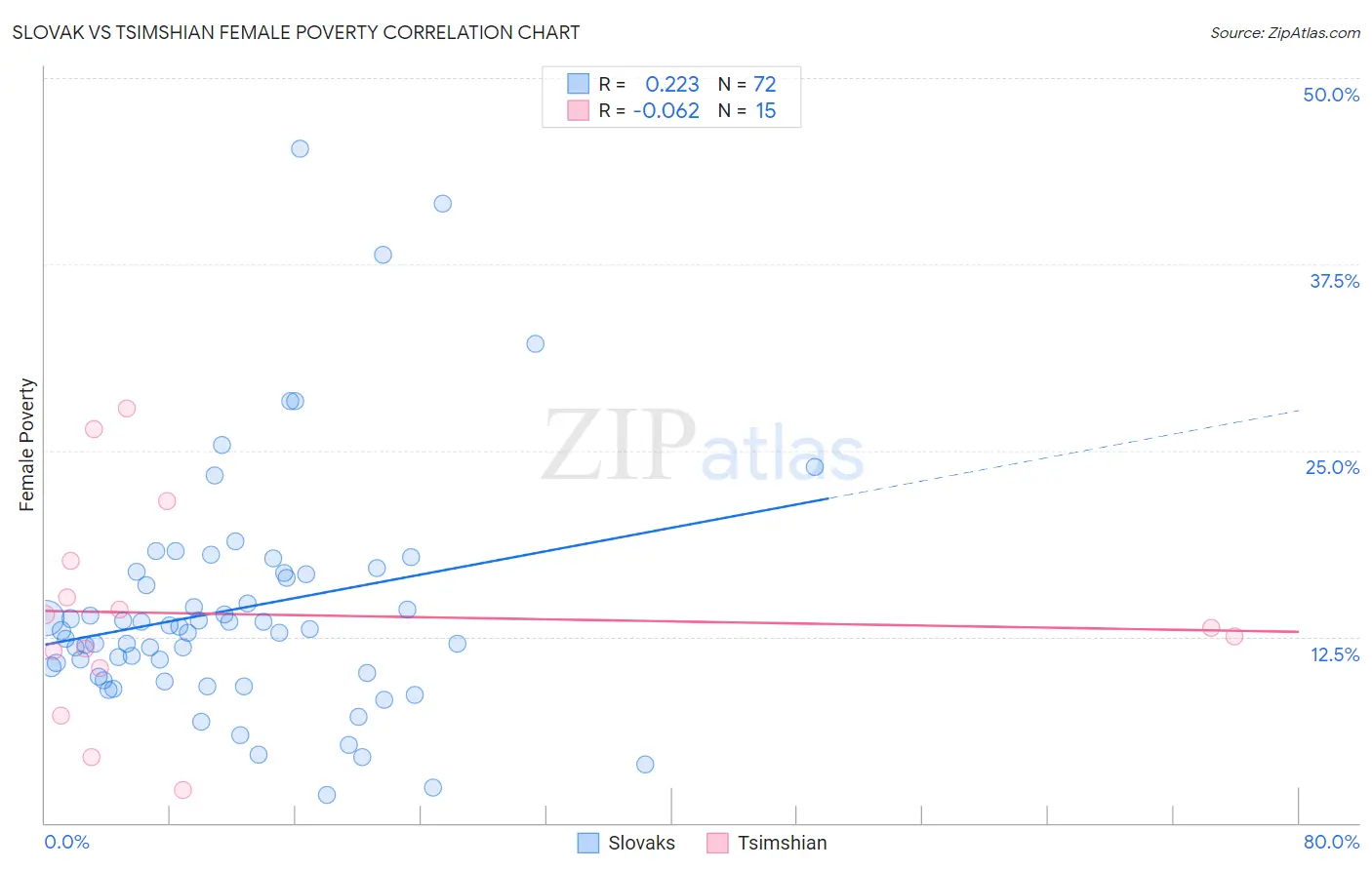 Slovak vs Tsimshian Female Poverty