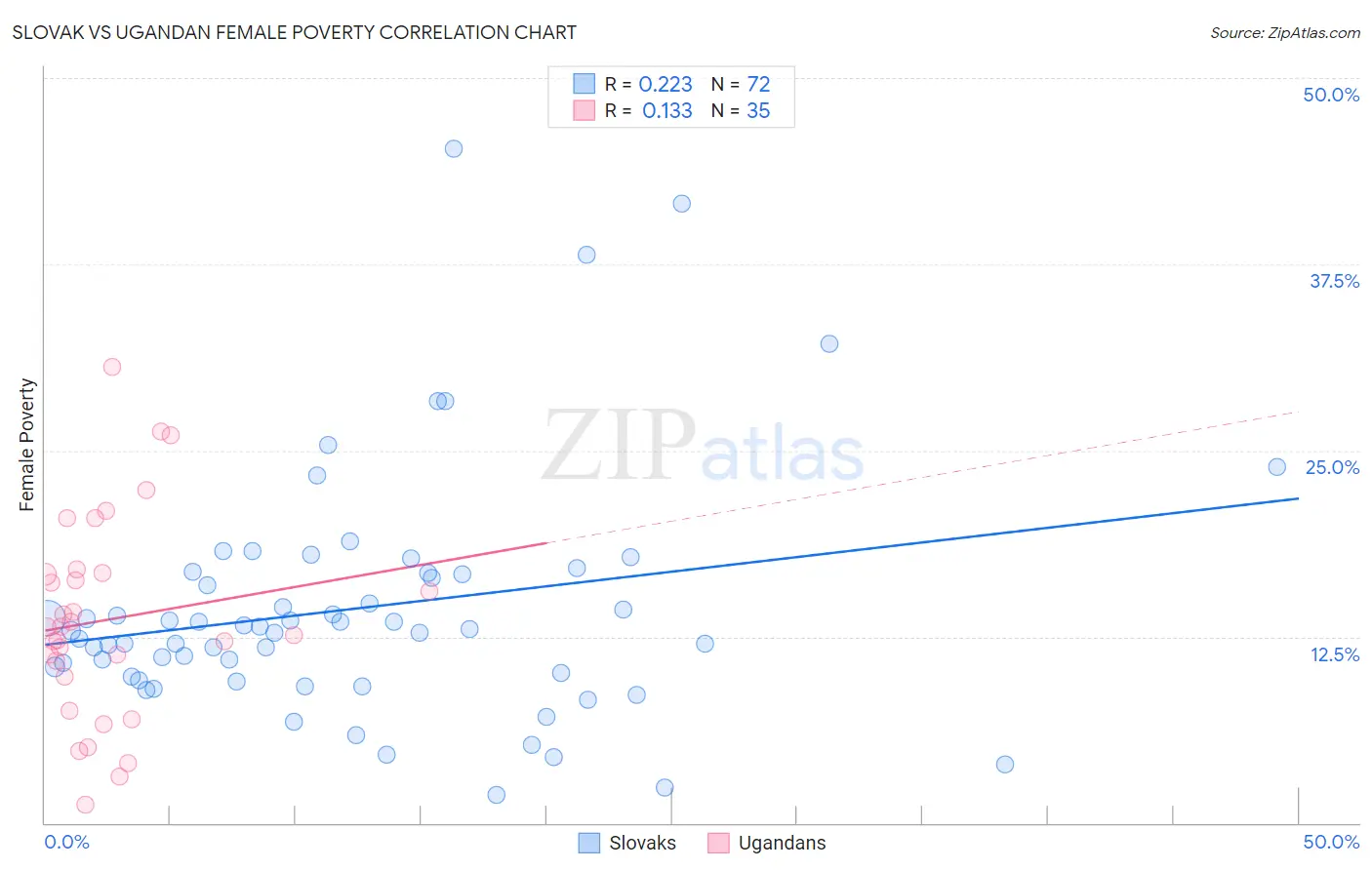 Slovak vs Ugandan Female Poverty