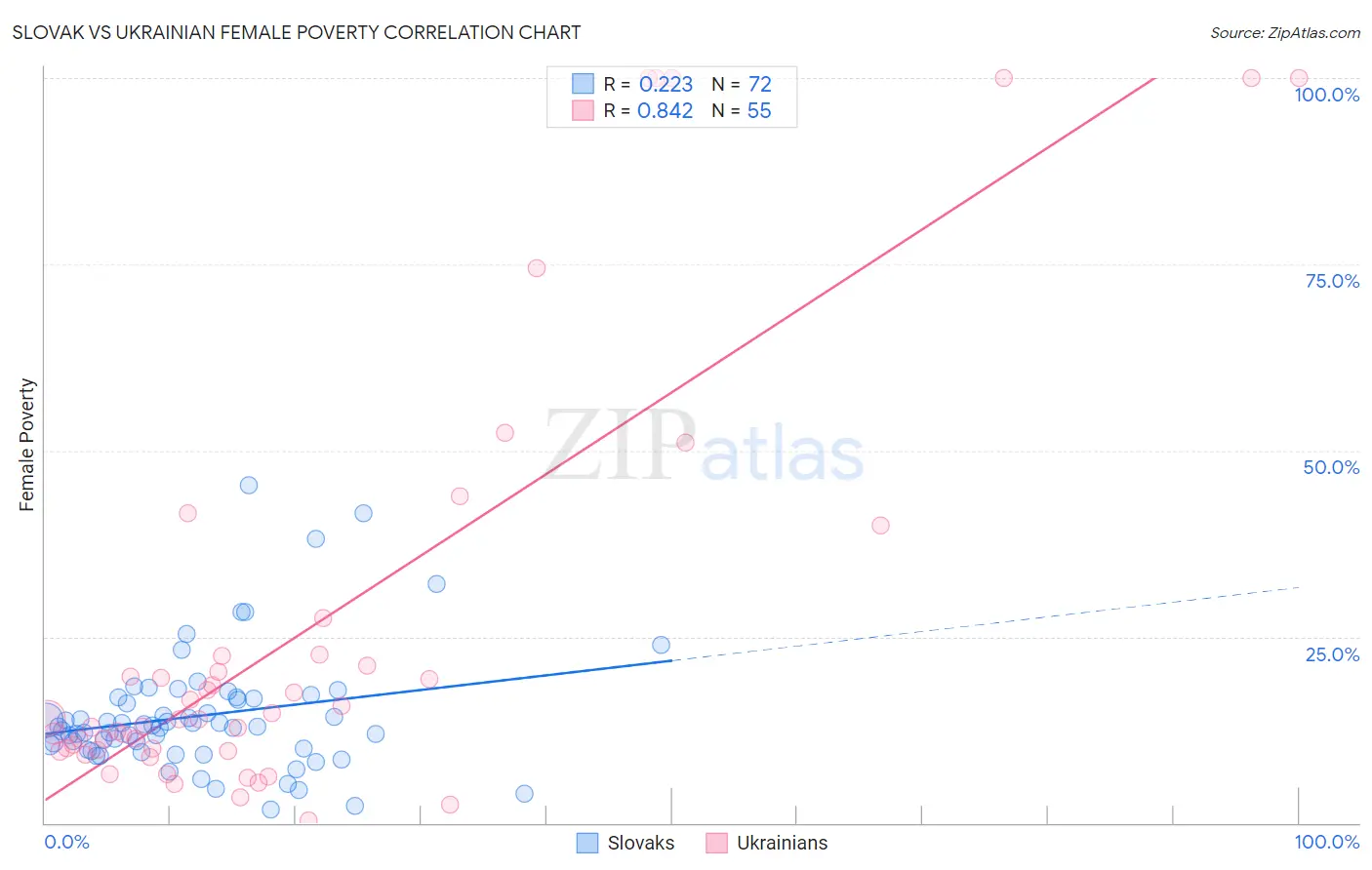Slovak vs Ukrainian Female Poverty