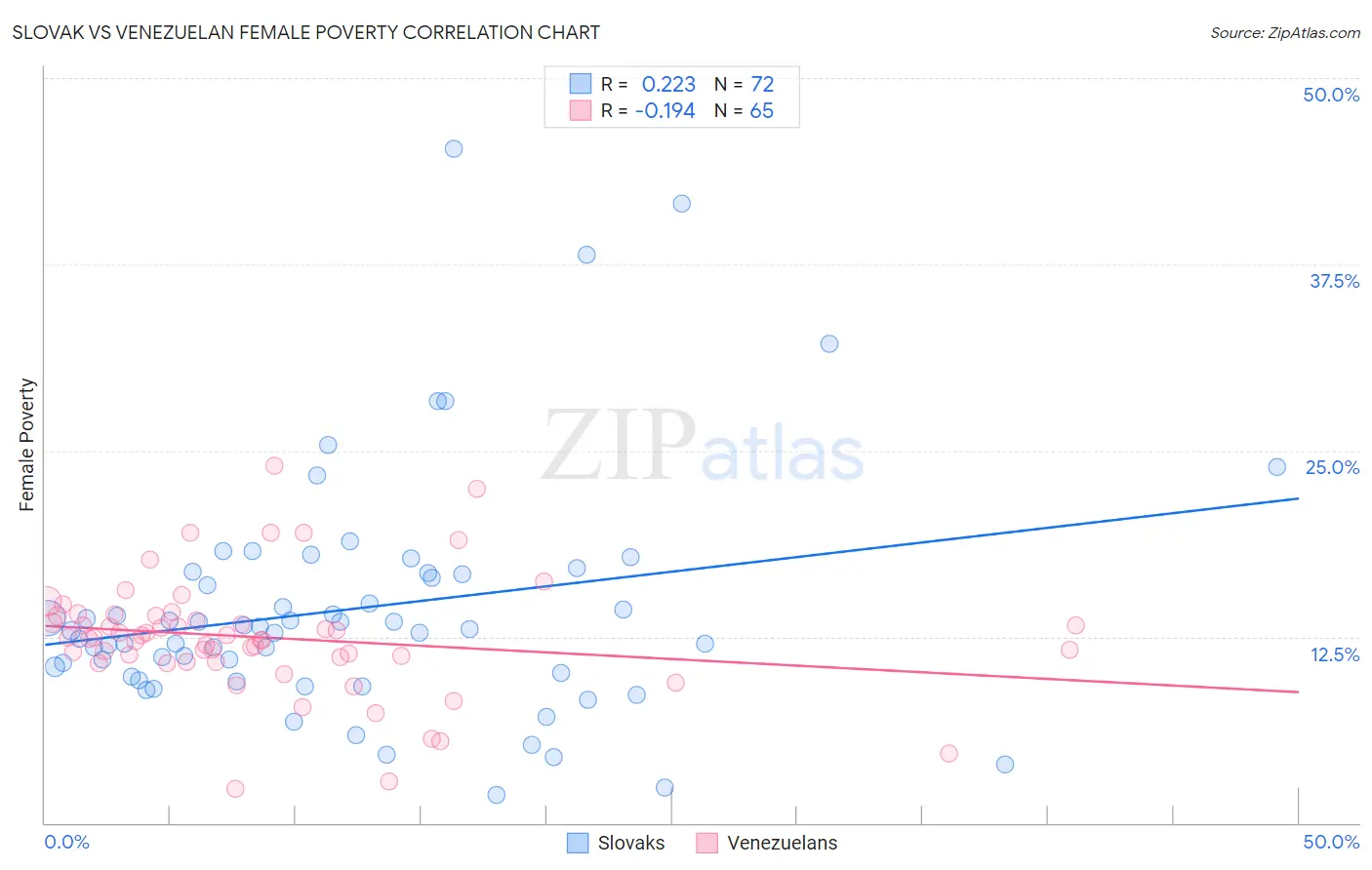 Slovak vs Venezuelan Female Poverty