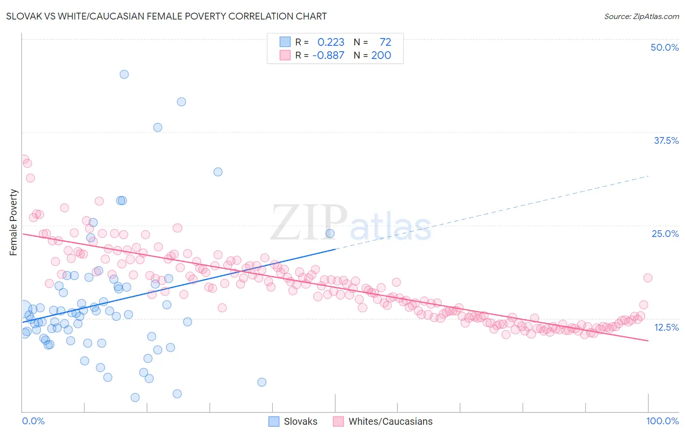 Slovak vs White/Caucasian Female Poverty