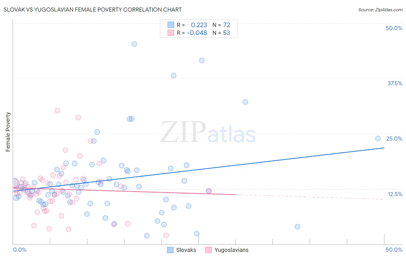 Slovak vs Yugoslavian Female Poverty