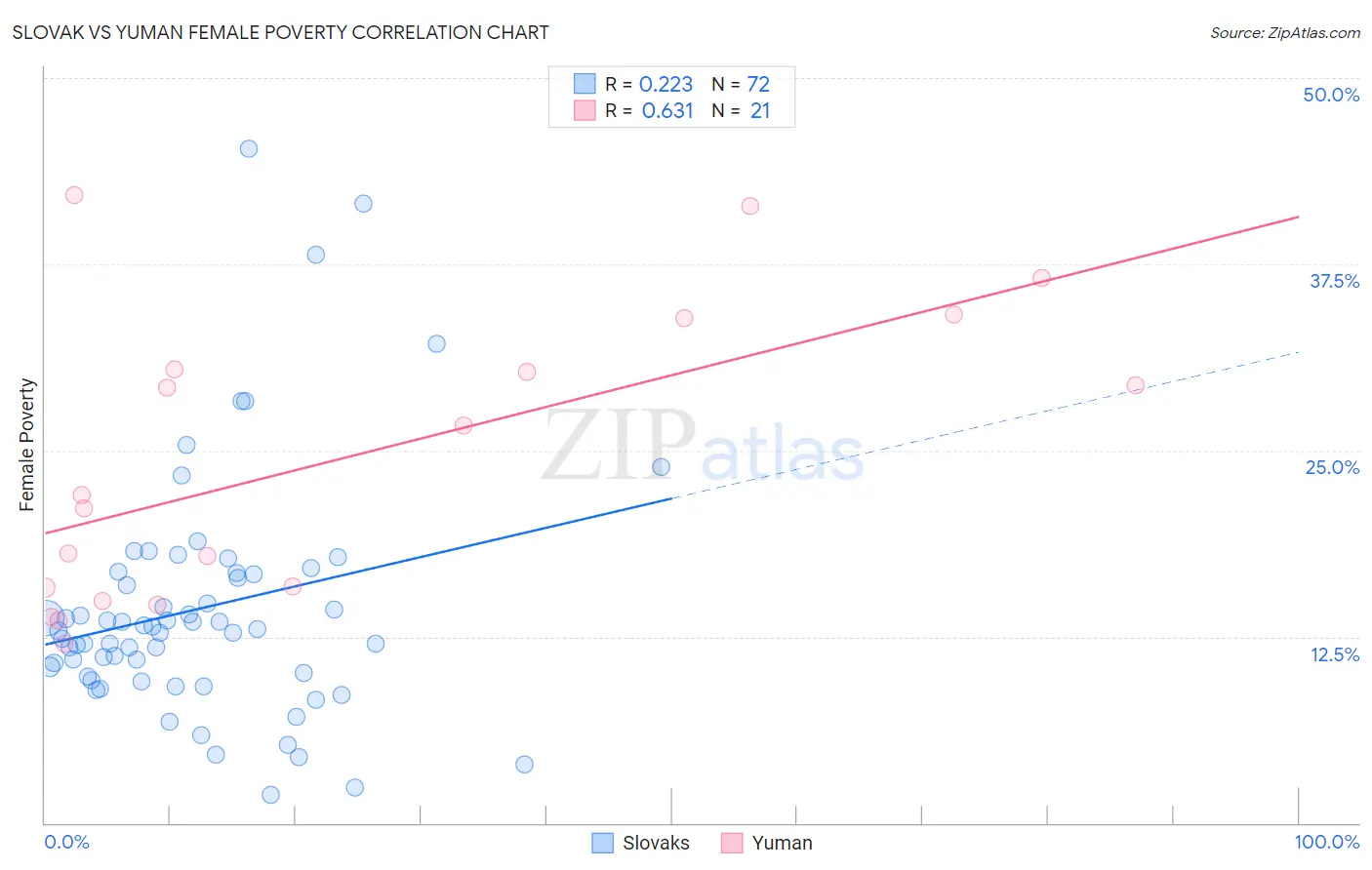 Slovak vs Yuman Female Poverty