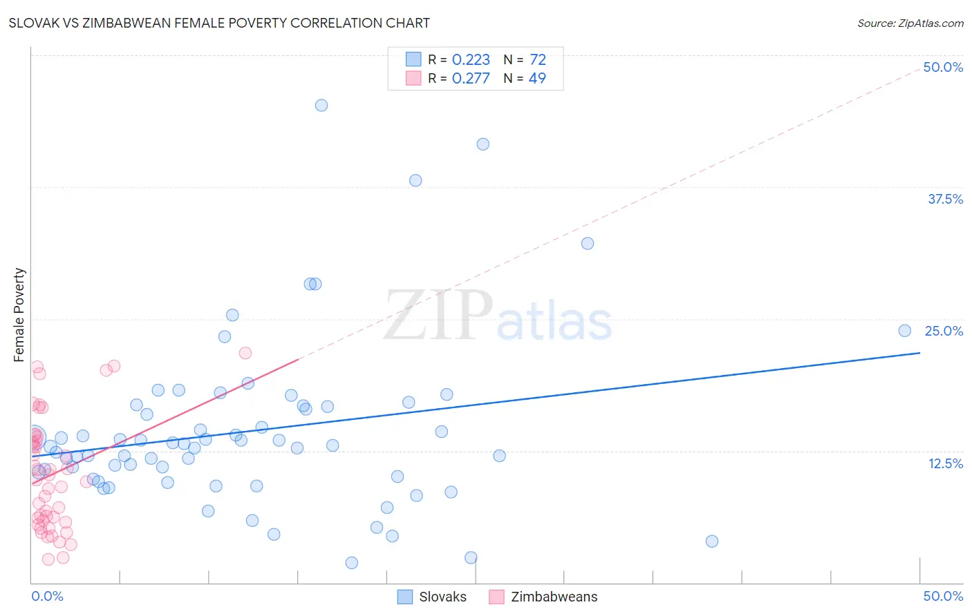 Slovak vs Zimbabwean Female Poverty