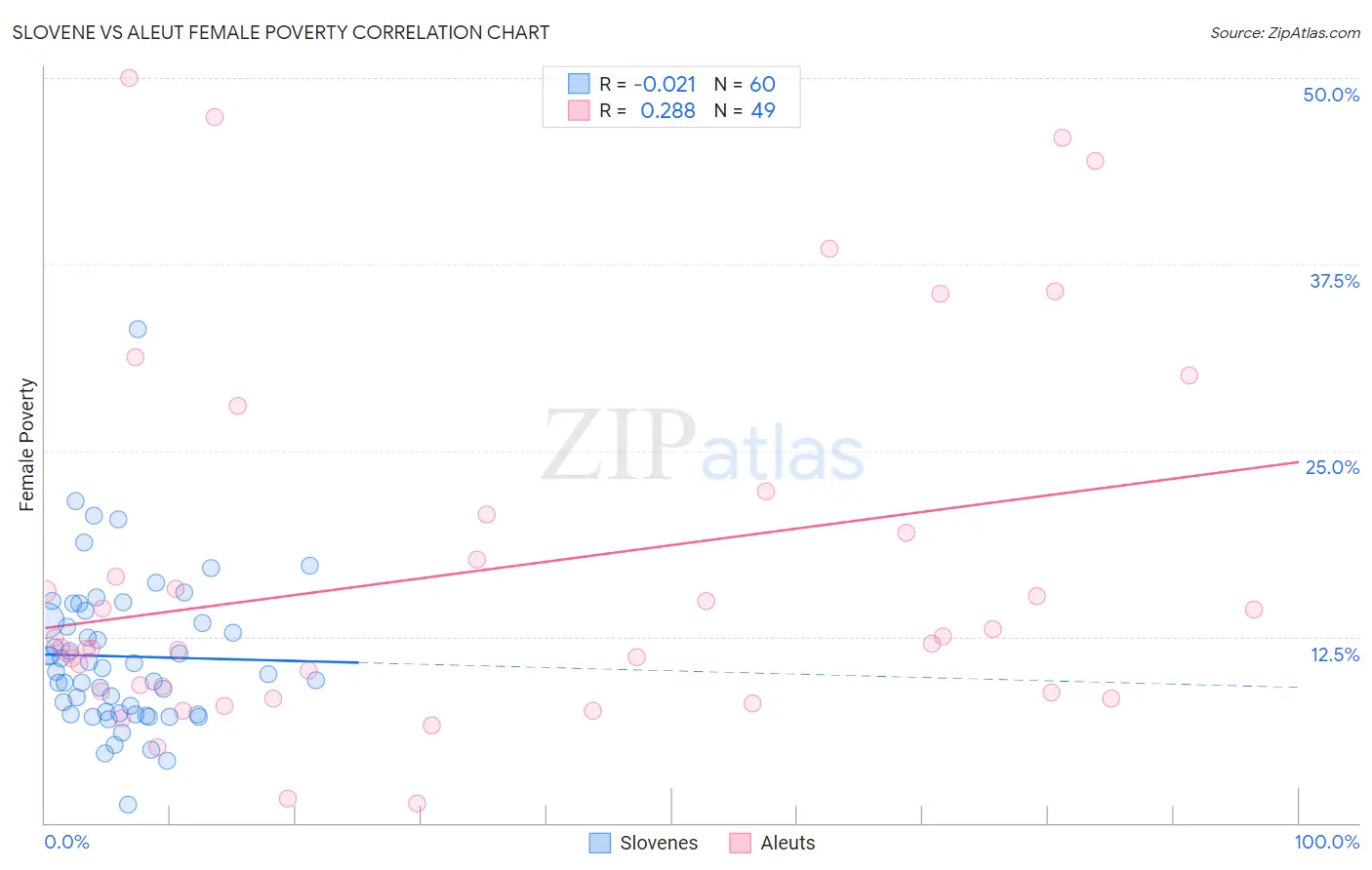 Slovene vs Aleut Female Poverty