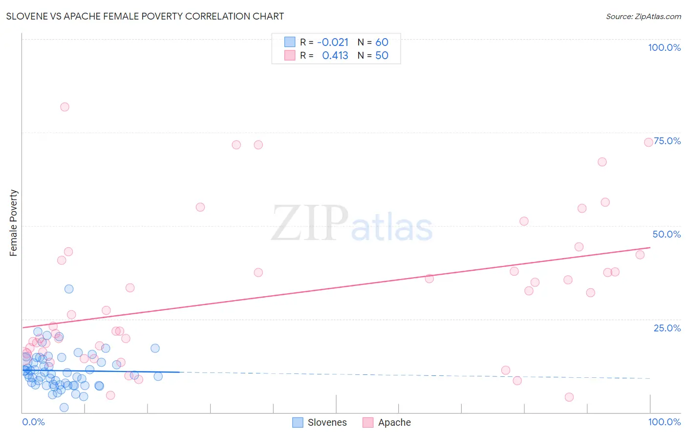 Slovene vs Apache Female Poverty