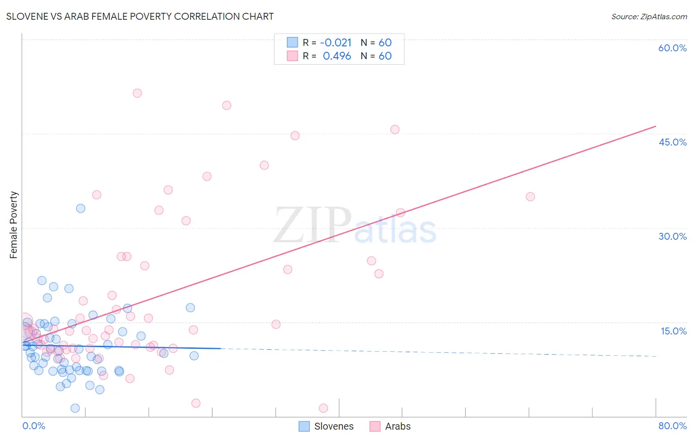 Slovene vs Arab Female Poverty
