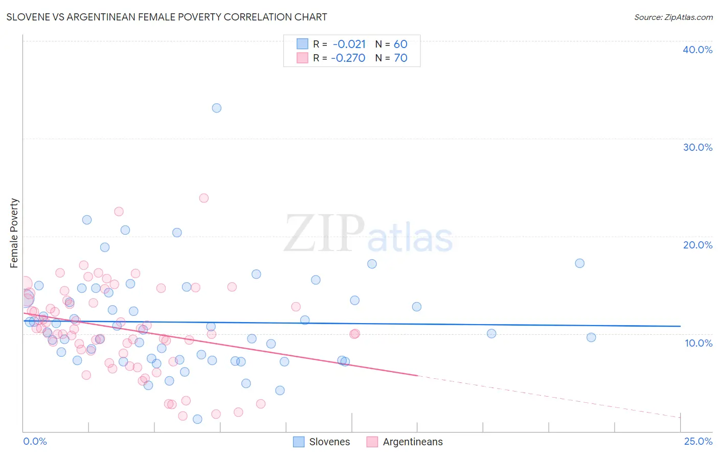 Slovene vs Argentinean Female Poverty